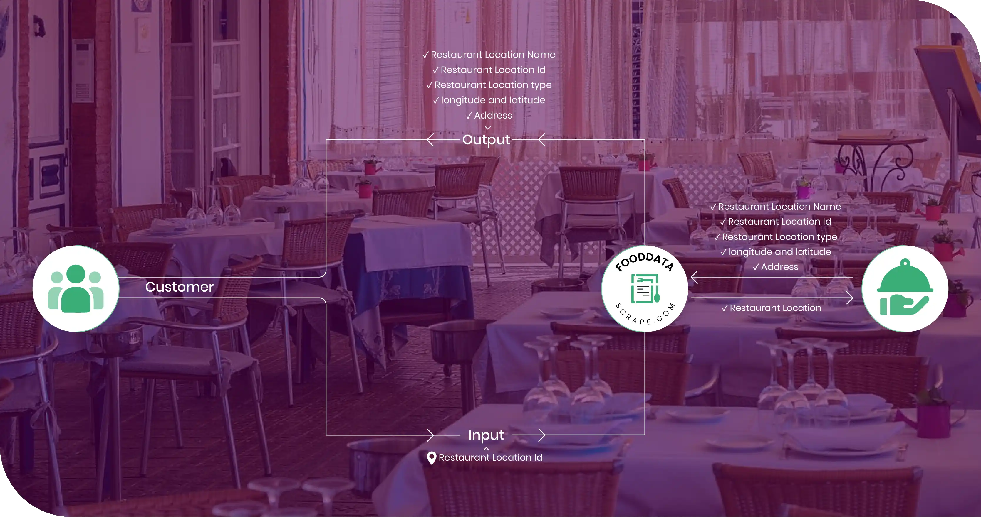 USA Restaurant Database Methodology